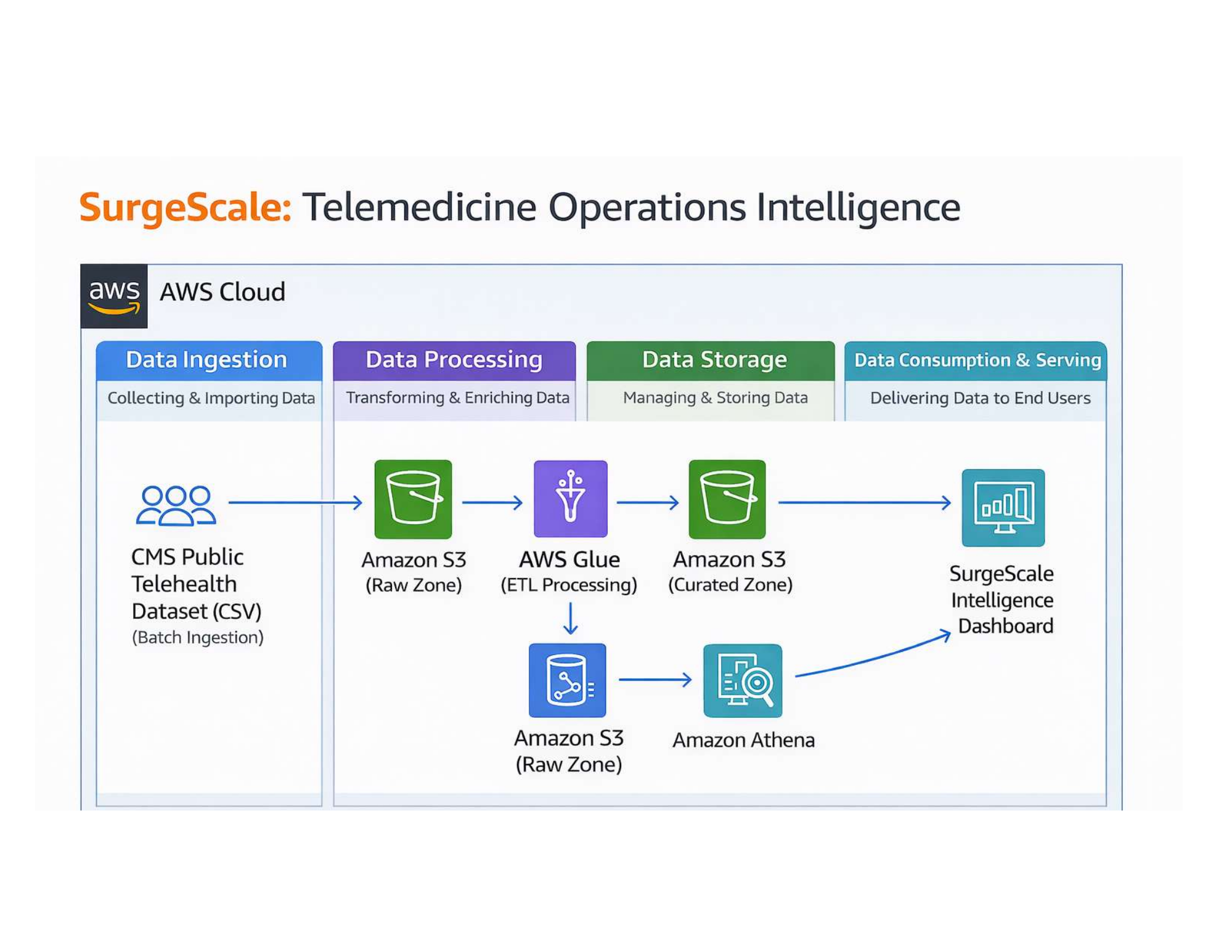 Telemedicine Pipeline